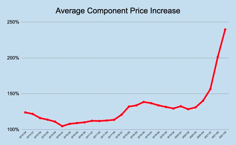 Component Costs