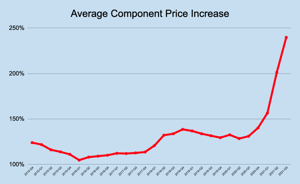 Component Costs